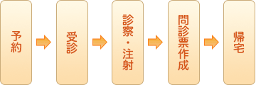 予約→受診→問診票作成→診察・注射→帰宅